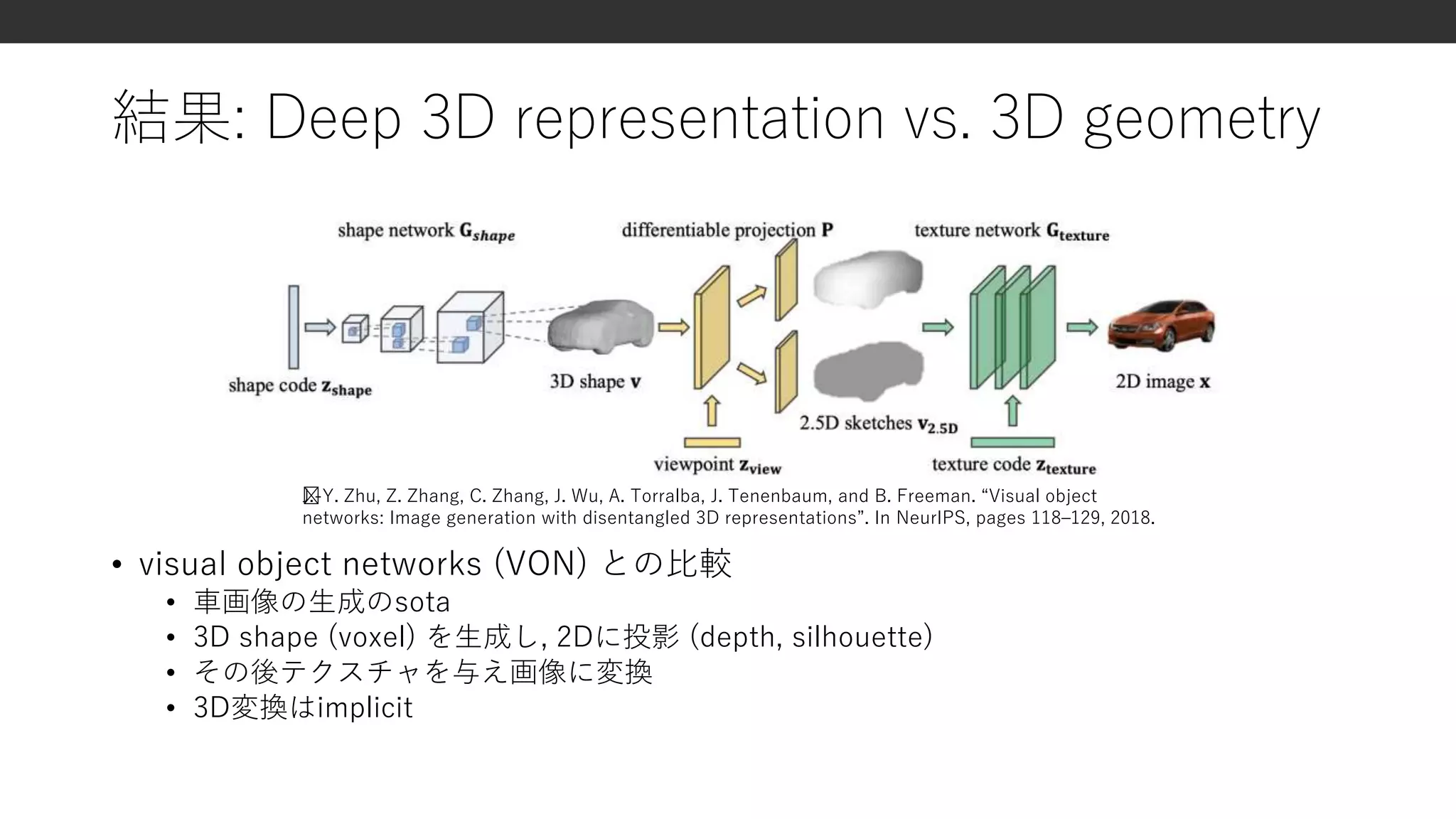 結果: Deep 3D representation vs. 3D geometry
• visual object networks (VON) との比較
• 車画像の生成のsota
• 3D shape (voxel) を生成し, 2Dに投影 (depth, silhouette)
• その後テクスチャを与え画像に変換
• 3D変換はimplicit
﻿J.-Y. Zhu, Z. Zhang, C. Zhang, J. Wu, A. Torralba, J. Tenenbaum, and B. Freeman. “Visual object
networks: Image generation with disentangled 3D representations”. In NeurIPS, pages 118–129, 2018.
 