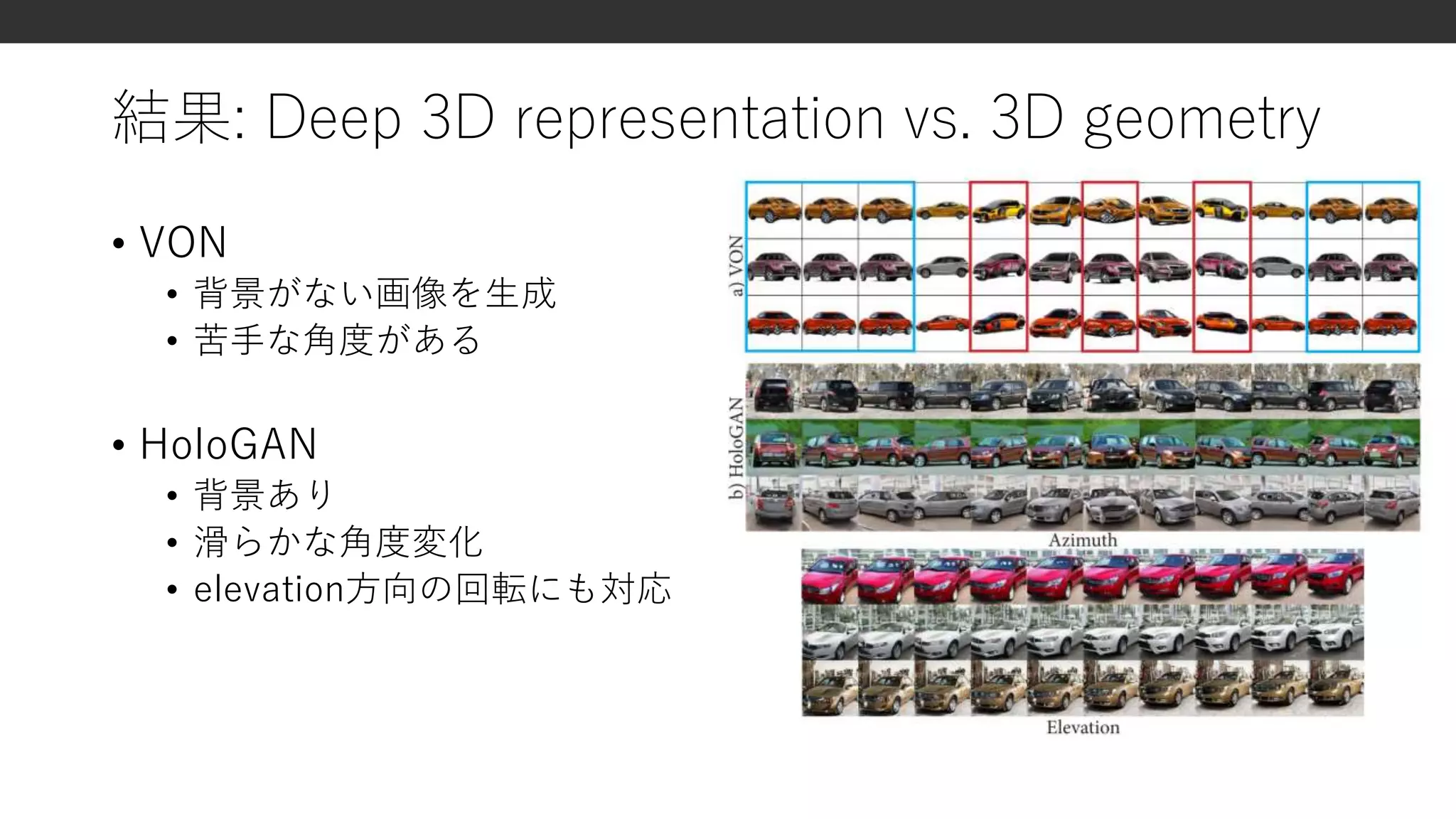 結果: Deep 3D representation vs. 3D geometry
• VON
• 背景がない画像を生成
• 苦手な角度がある
• HoloGAN
• 背景あり
• 滑らかな角度変化
• elevation方向の回転にも対応
 
