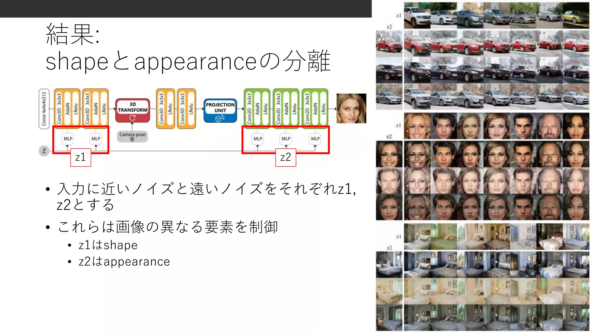 結果:
shapeとappearanceの分離
• 入力に近いノイズと遠いノイズをそれぞれz1,
z2とする
• これらは画像の異なる要素を制御
• z1はshape
• z2はappearance
z1 z2
 