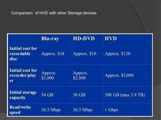 Comparison of HVD with other Storage devices
 