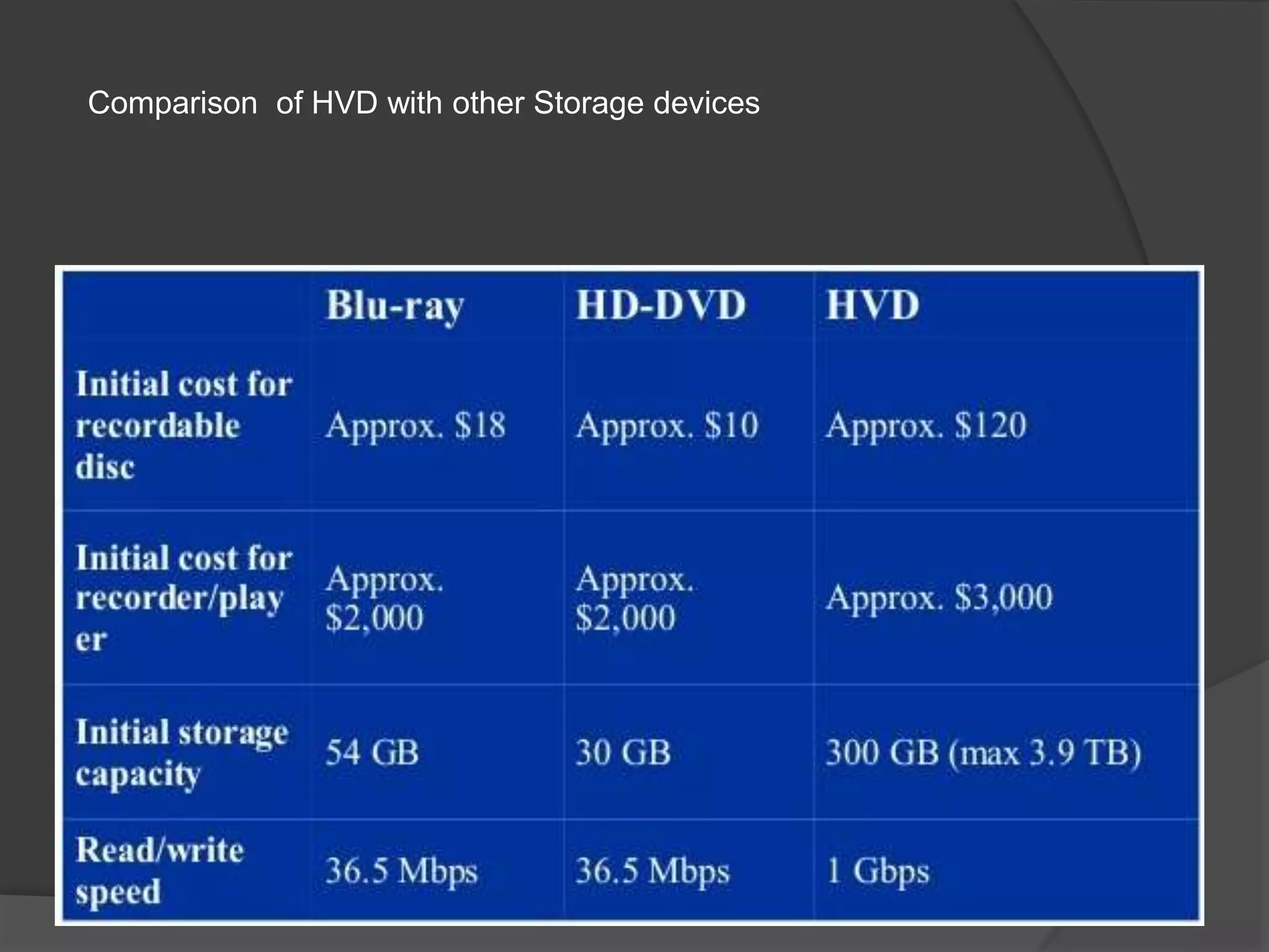 Comparison of HVD with other Storage devices
 