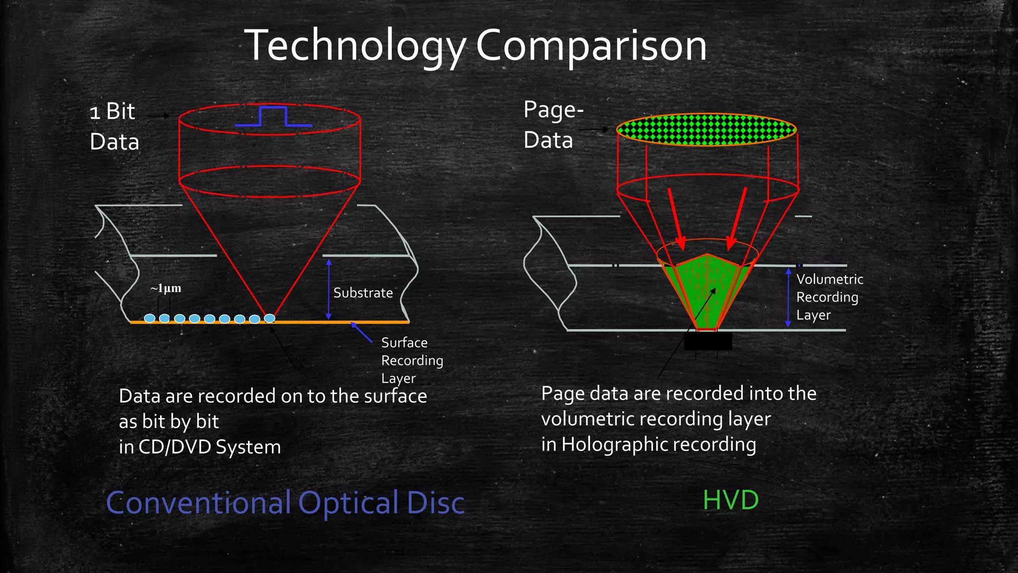 Technology Comparison
Data are recorded on to the surface
as bit by bit
in CD/DVD System
1 Bit
Data
Surface
Recording
Layer
Substrate
Conventional Optical Disc
Page-
Data
Volumetric
Recording
Layer
Page data are recorded into the
volumetric recording layer
in Holographic recording
HVD
~1μm
 