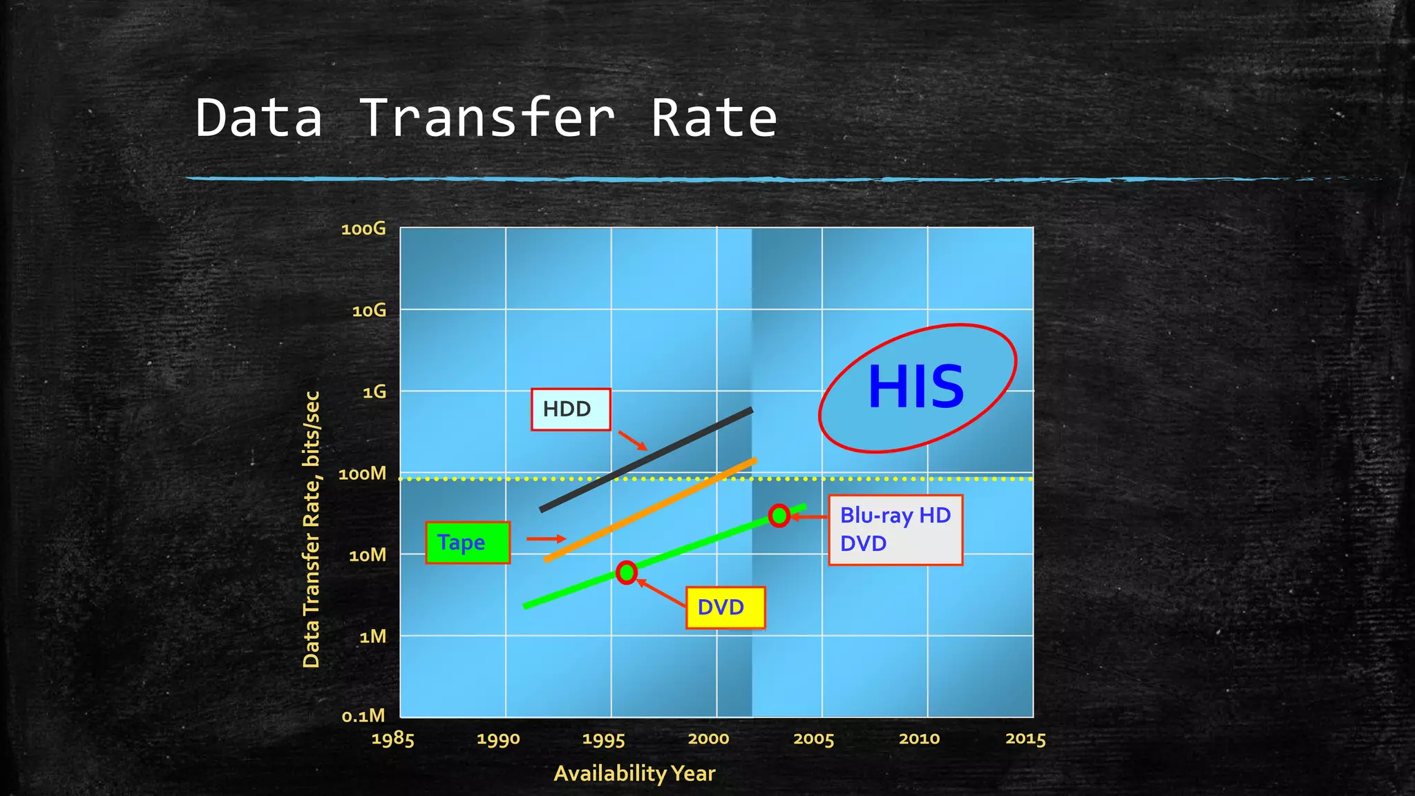 Data Transfer Rate
1985 1990 1995 2000 2005 2010 2015
AvailabilityYear
1M
10M
100M
1G
10G
100G
DataTransferRate,bits/sec
Blu-ray HD
DVD
0.1M
DVD
Tape
HISHDD
 