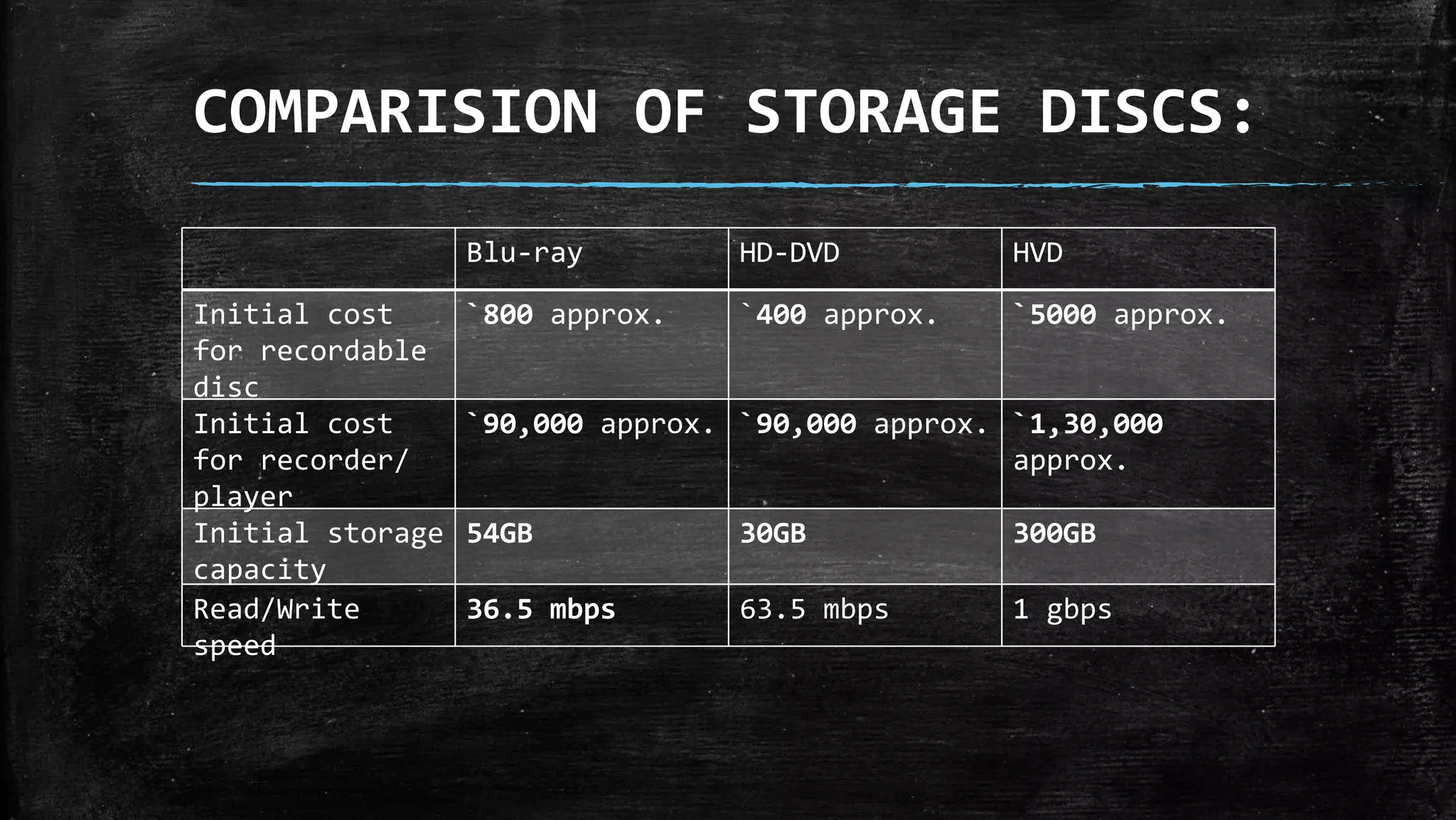 COMPARISION OF STORAGE DISCS:
Blu-ray HD-DVD HVD
Initial cost
for recordable
disc
`800 approx. `400 approx. `5000 approx.
Initial cost
for recorder/
player
`90,000 approx. `90,000 approx. `1,30,000
approx.
Initial storage
capacity
54GB 30GB 300GB
Read/Write
speed
36.5 mbps 63.5 mbps 1 gbps
 
