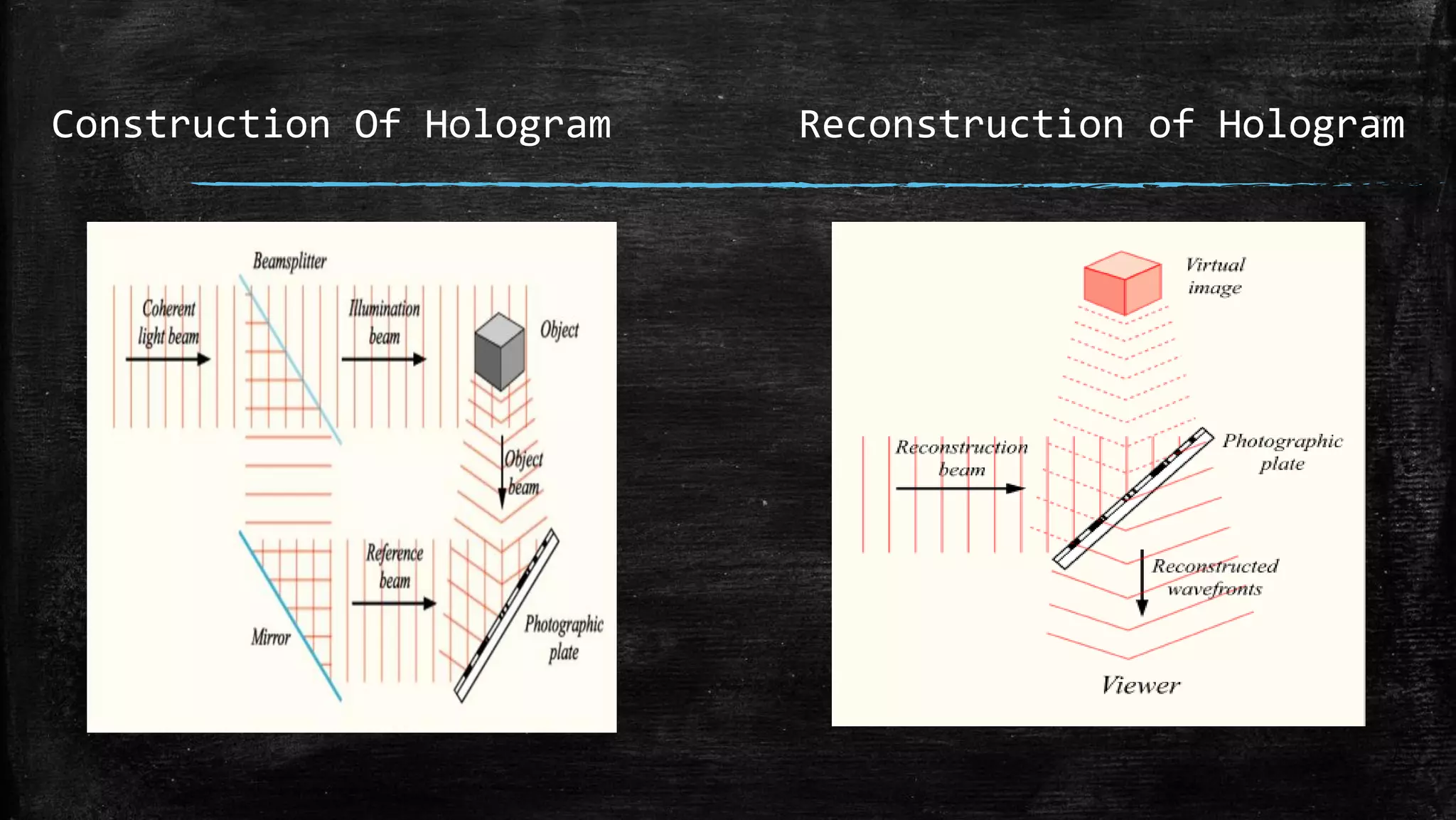 Construction Of Hologram Reconstruction of Hologram
 