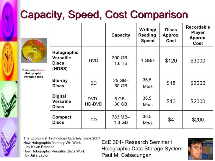 holographic data storage Holographic data storage wants to make the leap to recording information throughout the volume of the storage media the technology is capable of reading and writing millions of bits in parallel. holographic data storage Holographic data storage wants to make the leap to recording information throughout the volume of the storage media the technology is capable of reading and writing millions of bits in parallel.