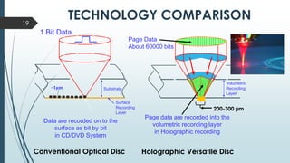 TECHNOLOGY COMPARISON19
Data are recorded on to the
surface as bit by bit
in CD/DVD System
1 Bit Data
Surface
Recording
Layer
Substrate
Page Data
About 60000 bits
Volumetric
Recording
Layer
Page data are recorded into the
volumetric recording layer
in Holographic recording
~1μm
200-300 µm
Conventional Optical Disc Holographic Versatile Disc
 