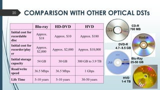 COMPARISON WITH OTHER OPTICAL DSTs20
Blu-ray HD-DVD HVD
Initial cost for
recordable
disc
Approx.
$18
Approx. $10 Approx. $180
Initial cost for
recorder/play
er
Approx.
$2,000
Approx. $2,000 Approx. $18,000
Initial storage
capacity
54 GB 30 GB 300 GB to 3.9 TB
Read/write
speed
36.5 Mbps 36.5 Mbps 1 Gbps
Life Time 5-10 years 5-10 years 30-50 years
CD-R
700 MB
DVD-R
4.7- 8.5 GB
Blu-Ray
25-50 GB
HVD
1-4 TB
 