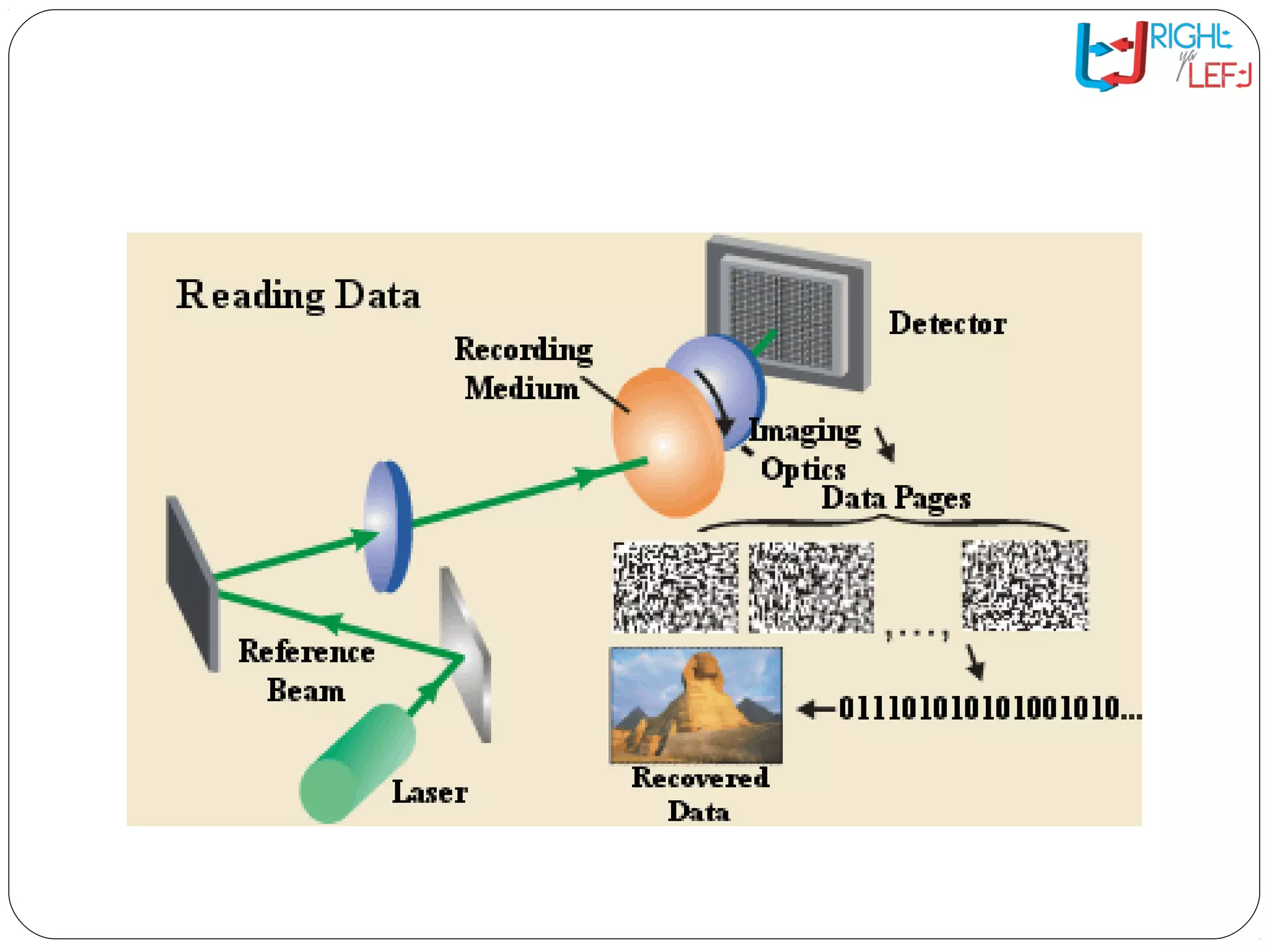 The HVD System: Reading
Data
 