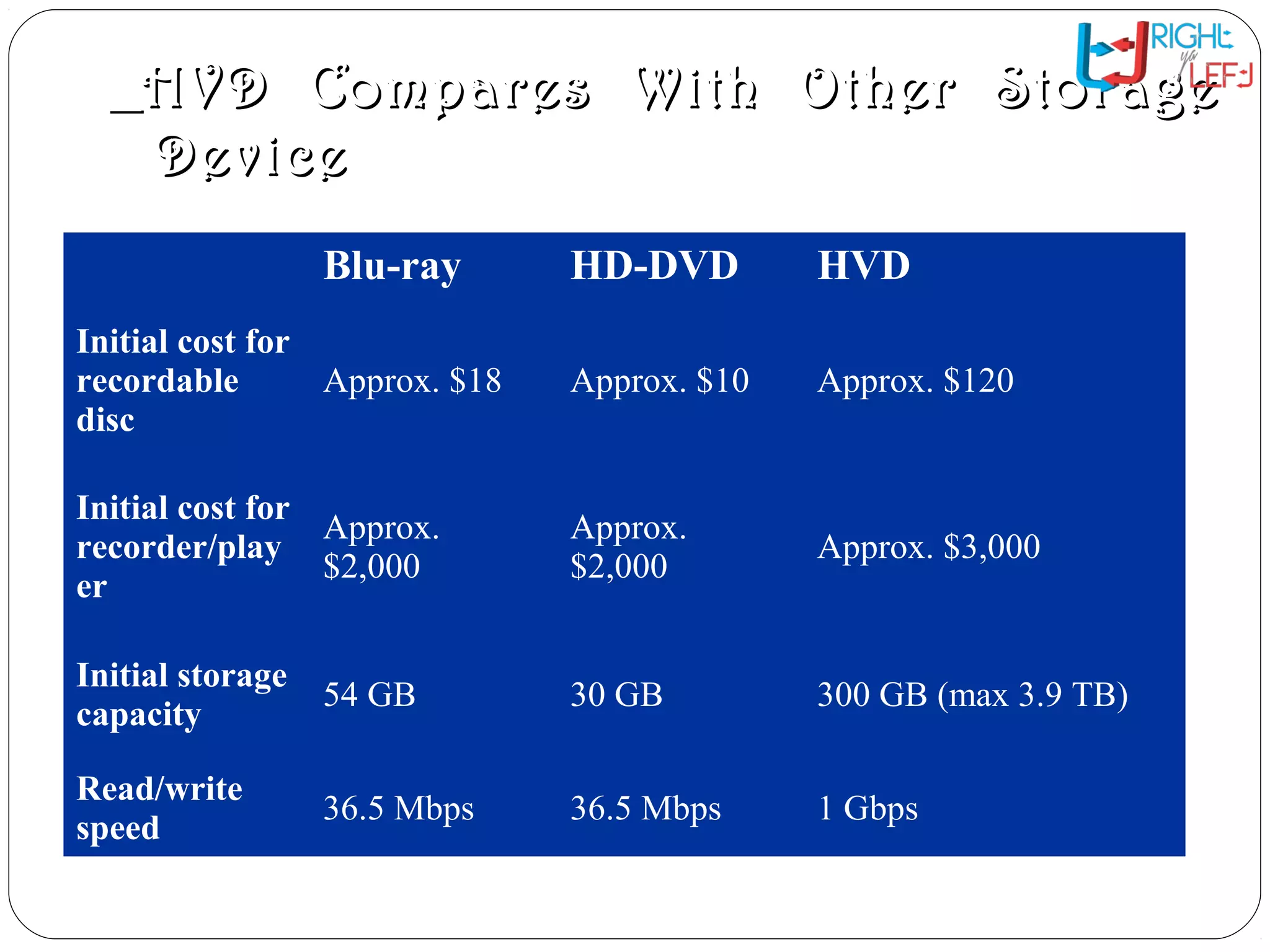 HVD Compares With Other StorageHVD Compares With Other Storage
DeviceDevice
Blu-ray HD-DVD HVD
Initial cost for
recordable
disc
Approx. $18 Approx. $10 Approx. $120
Initial cost for
recorder/play
er
Approx.
$2,000
Approx.
$2,000
Approx. $3,000
Initial storage
capacity
54 GB 30 GB 300 GB (max 3.9 TB)
Read/write
speed
36.5 Mbps 36.5 Mbps 1 Gbps
 