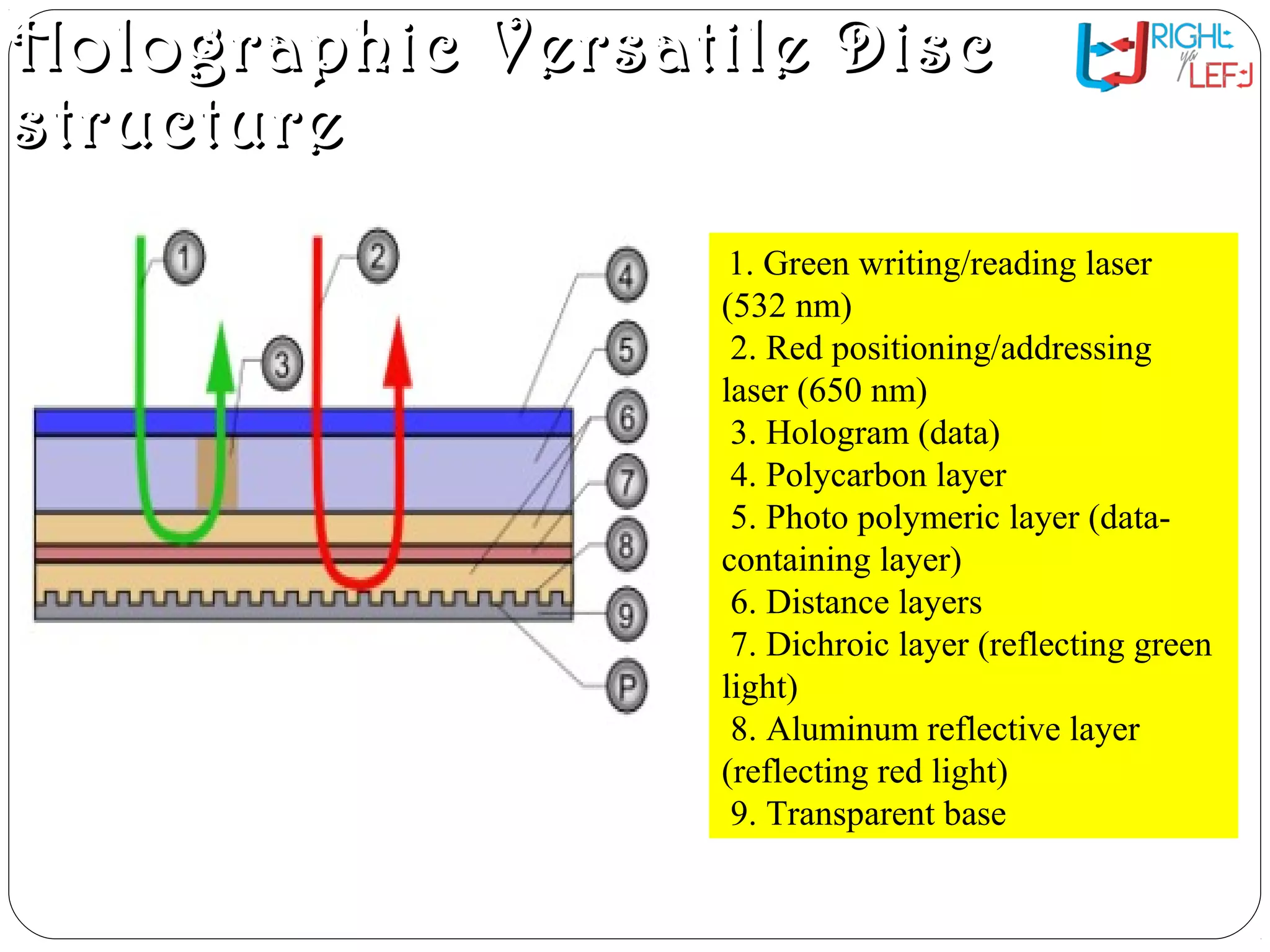 Holographic Versatile DiscHolographic Versatile Disc
structurestructure
1. Green writing/reading laser
(532 nm)
2. Red positioning/addressing
laser (650 nm)
3. Hologram (data)
4. Polycarbon layer
5. Photo polymeric layer (data-
containing layer)
6. Distance layers
7. Dichroic layer (reflecting green
light)
8. Aluminum reflective layer
(reflecting red light)
9. Transparent base
 