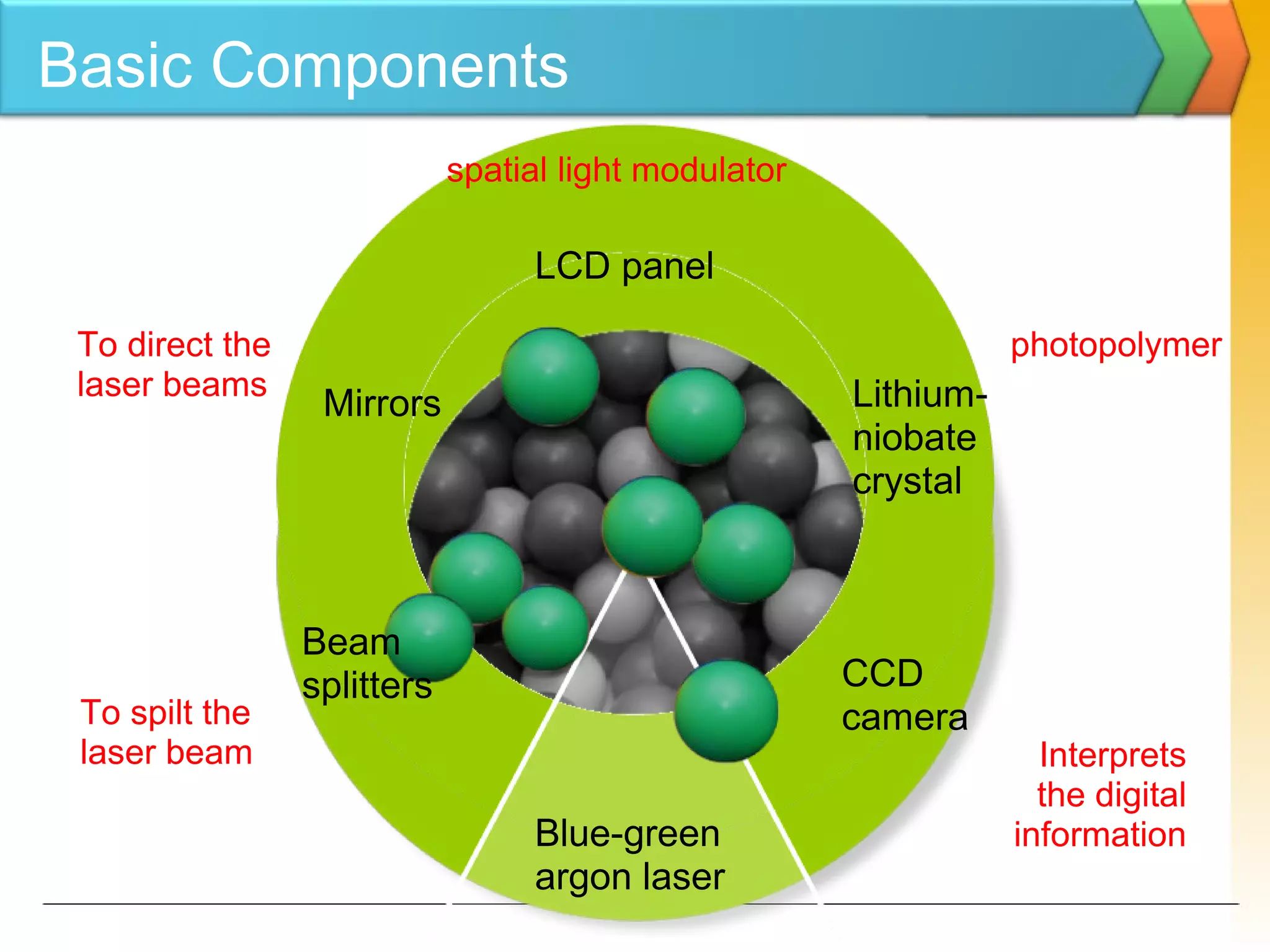 To spilt the
laser beam
To direct the
laser beams
spatial light modulator
photopolymer
Interprets
the digital
informationBlue-green
argon laser
Beam
splitters
Mirrors
LCD panel
Lithium-
niobate
crystal
CCD
camera
Basic Components
 
