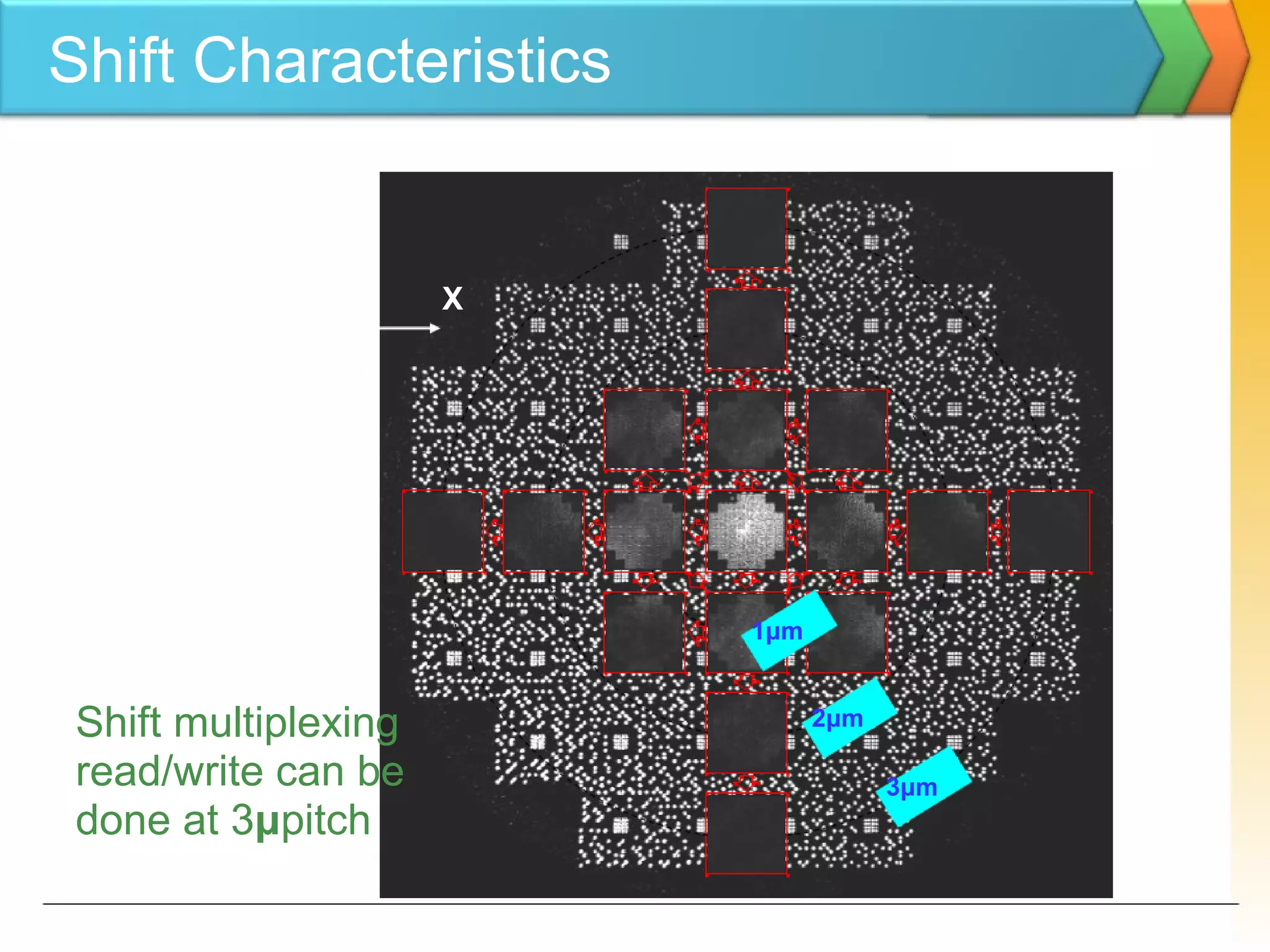 Shift Characteristics
Shift multiplexing
read/write can be
done at 3μpitch
Read-out
Page DataShift:
1μm pitch
Y
X
2μm
3μm
1μm
 