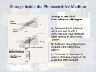 Storage of one bit of information as  a Hologram. a)  Superposition of spherical  wave from one bit with a coherent plane wave reference beam forming an interference  pattern. b)  Exposure of a photosensitive medium to the interference pattern. c)  Record of the interference grating, stored as changes in the properties of the medium. Storage inside the Photosensitive Medium 