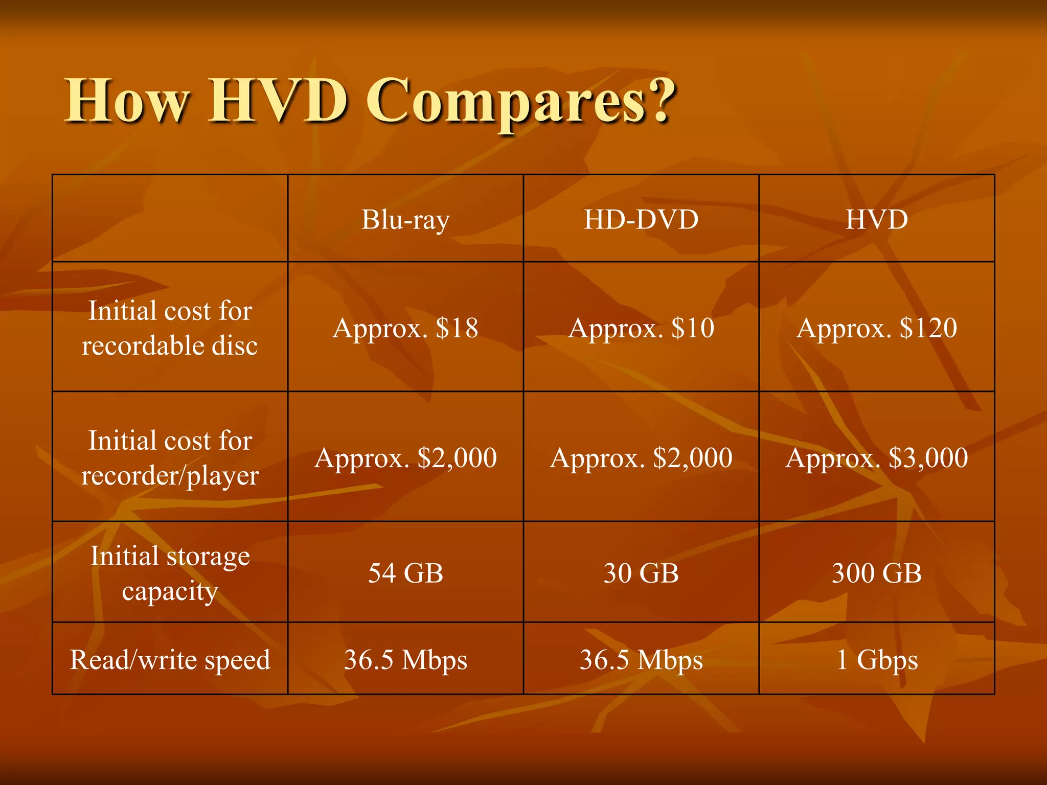 How HVD Compares?