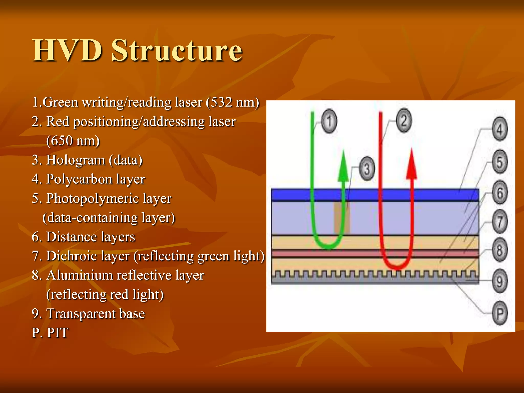 HVD Structure 1.Green writing/reading laser (532 nm)2. Red positioning/addressing laser     (650 nm)3. Hologram (data)4. Polycarbon layer5. Photopolymeric layer    (data-containing layer)6. Distance layers7. Dichroic layer (reflecting green light)8. Aluminium reflective layer     (reflecting red light)9. Transparent baseP. PIT
