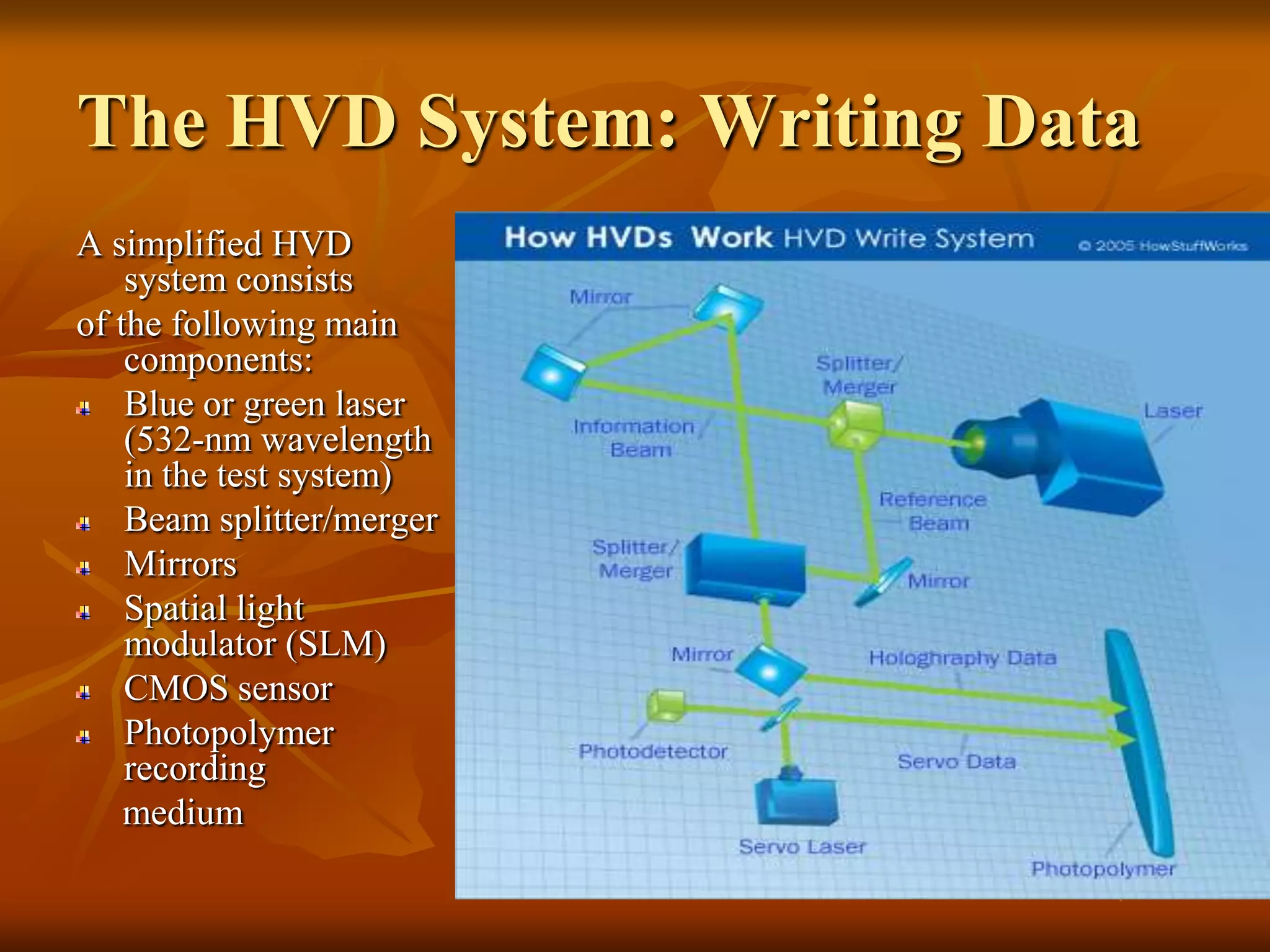 The HVD System: Writing DataA simplified HVD system consistsof the following main components: Blue or green laser (532-nm wavelength in the test system) Beam splitter/merger Mirrors Spatial light modulator (SLM) CMOS sensor Photopolymer recording      medium