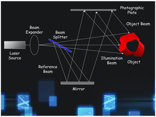 Laser
Source
Mirror
Beam
Expander Beam
Splitter
Object
Photographic
Plate
Reference
Beam
Illumination
Beam
Object Beam
 