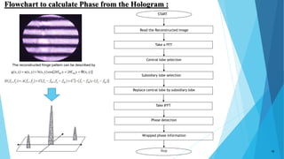 START
Read the Reconstructed image
Take a FFT
Central lobe selection
Subsidiary lobe selection
Replace central lobe by subsidiary lobe
Take IFFT
Phase detection
Wrapped phase information
Stop
Flowchart to calculate Phase from the Hologram :
15
The reconstructed fringe pattern can be described by
 