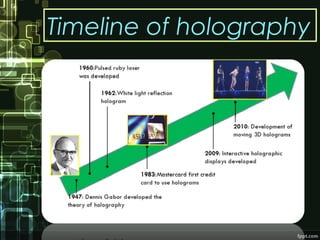 Timeline of holography
 