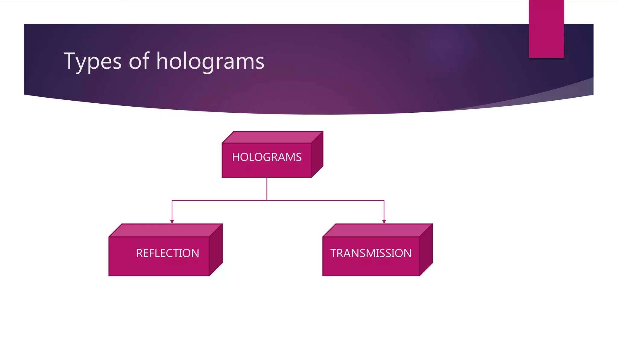 Types of holograms
HOLOGRAMS
 REFLECTION TRANSMISSION
 