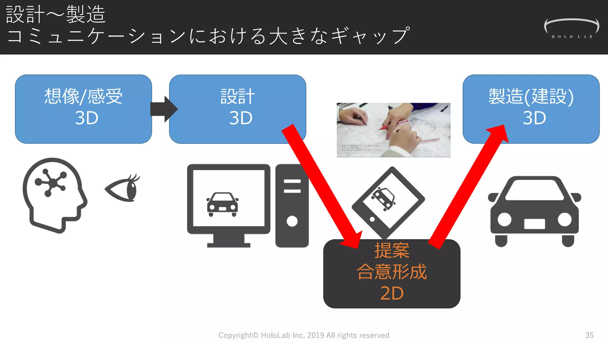 設計～製造
コミュニケーションにおける大きなギャップ
Copyright© HoloLab Inc. 2019 All rights reserved 35
想像/感受
3D
設計
3D
製造(建設)
3D
提案
合意形成
2D
 
