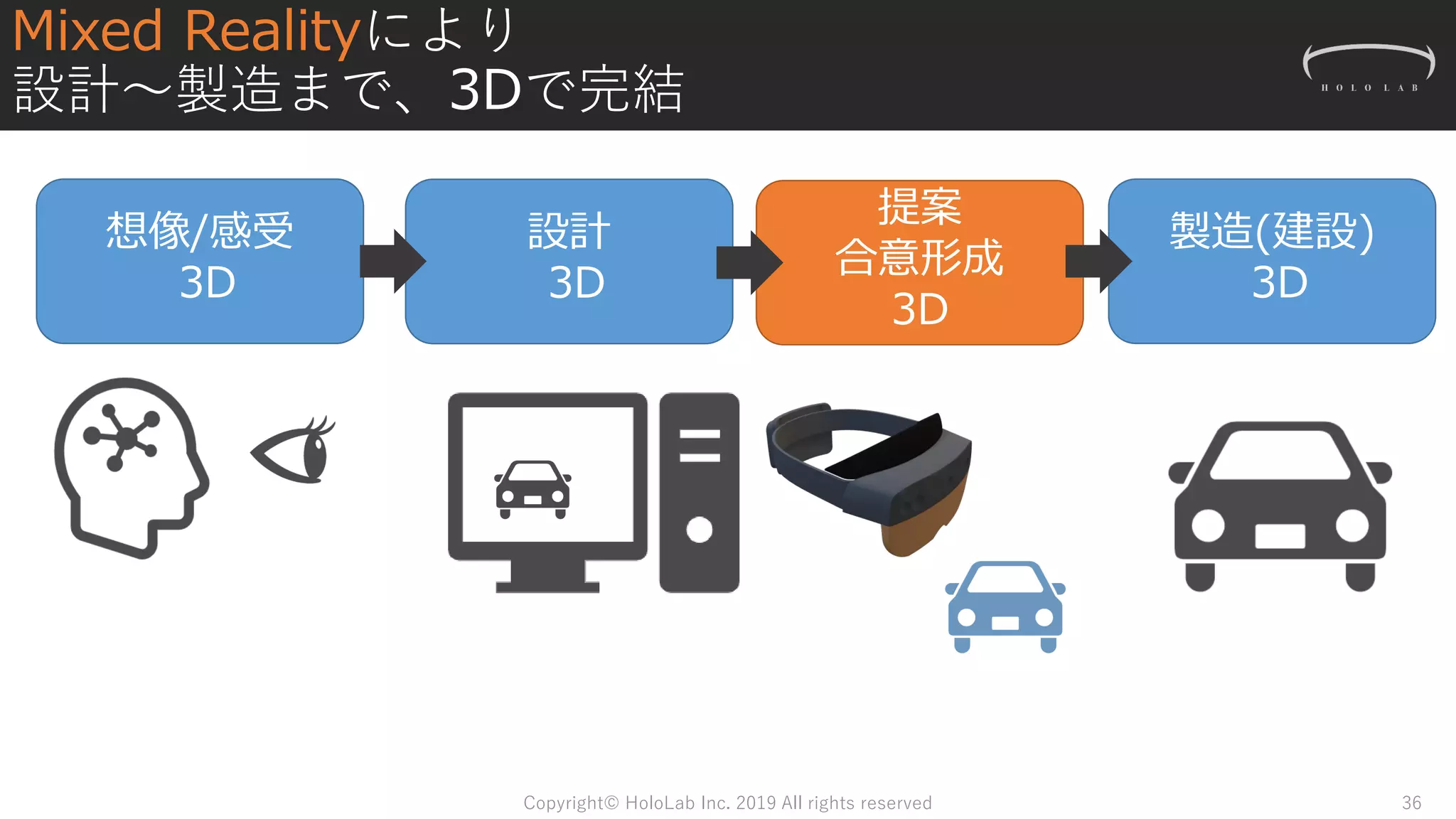 想像/感受
3D
設計
3D
製造(建設)
3D
Mixed Realityにより
設計～製造まで、3Dで完結
Copyright© HoloLab Inc. 2019 All rights reserved 36
提案
合意形成
3D
 