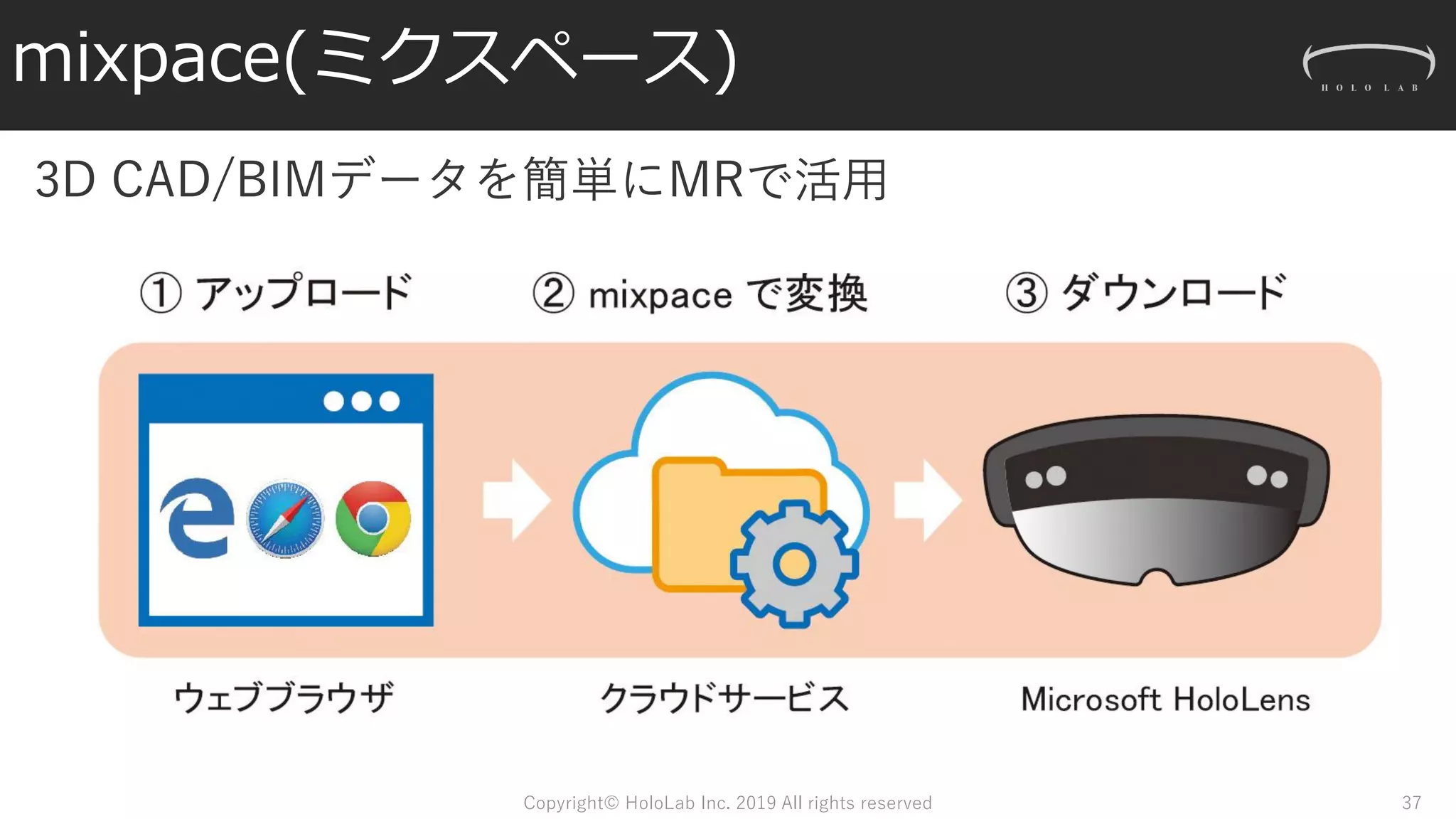 mixpace(ミクスペース)
3D CAD/BIMデータを簡単にMRで活用
Copyright© HoloLab Inc. 2019 All rights reserved 37
 