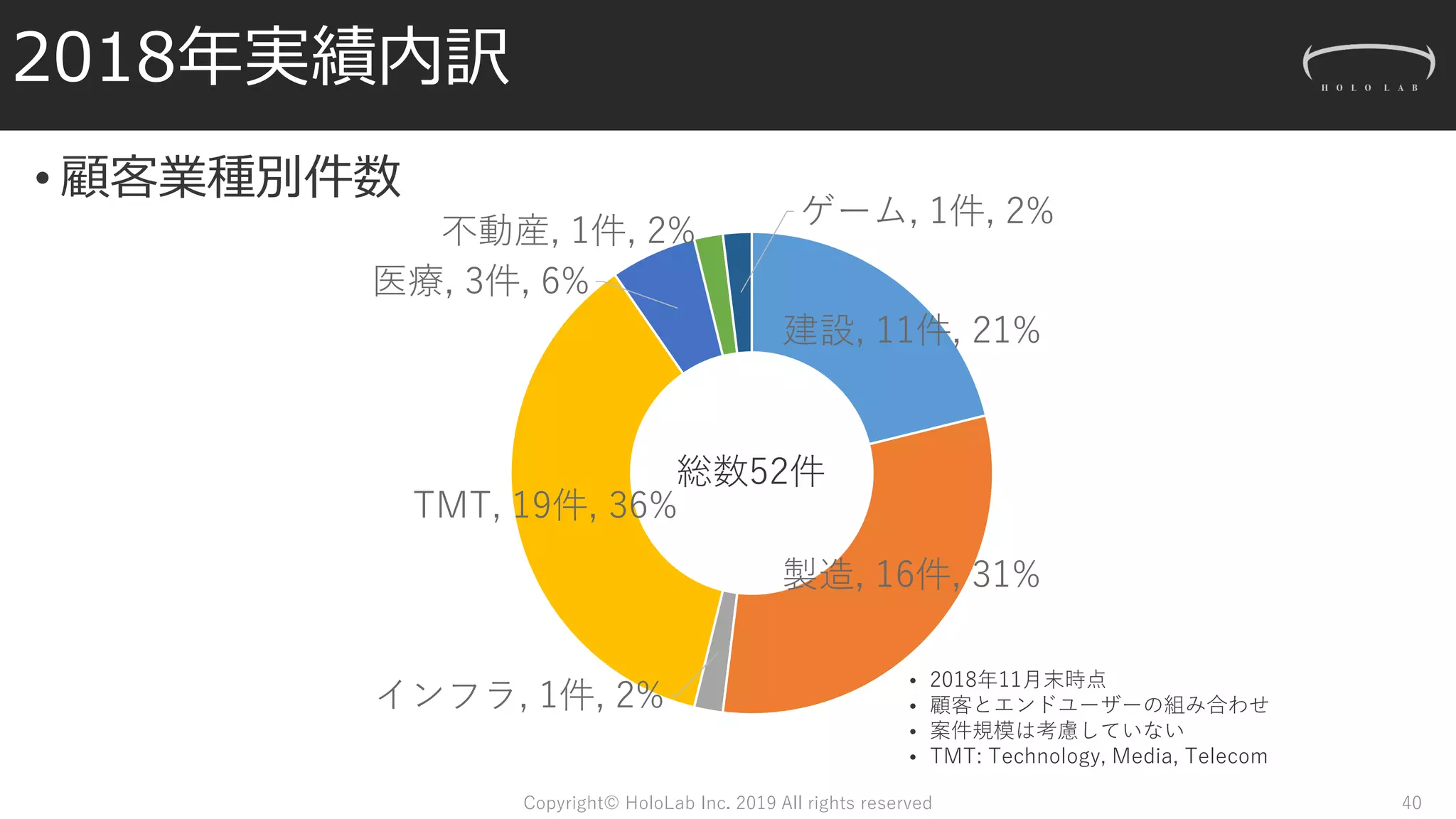 2018年実績内訳
• 顧客業種別件数
Copyright© HoloLab Inc. 2019 All rights reserved 40
• 2018年11月末時点
• 顧客とエンドユーザーの組み合わせ
• 案件規模は考慮していない
• TMT: Technology, Media, Telecom
建設, 11件, 21%
製造, 16件, 31%
インフラ, 1件, 2%
TMT, 19件, 36%
医療, 3件, 6%
不動産, 1件, 2%
ゲーム, 1件, 2%
総数52件
 