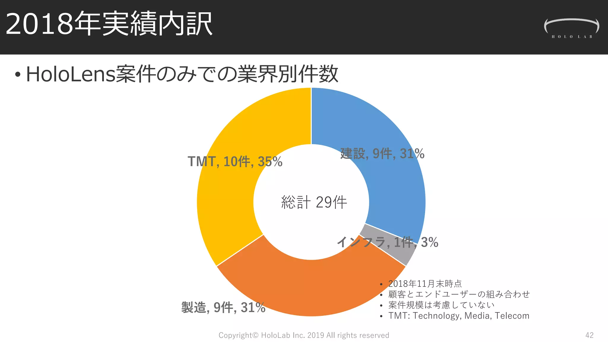 2018年実績内訳
• HoloLens案件のみでの業界別件数
Copyright© HoloLab Inc. 2019 All rights reserved 42
建設, 9件, 31%
インフラ, 1件, 3%
製造, 9件, 31%
TMT, 10件, 35%
• 2018年11月末時点
• 顧客とエンドユーザーの組み合わせ
• 案件規模は考慮していない
• TMT: Technology, Media, Telecom
総計 29件
 