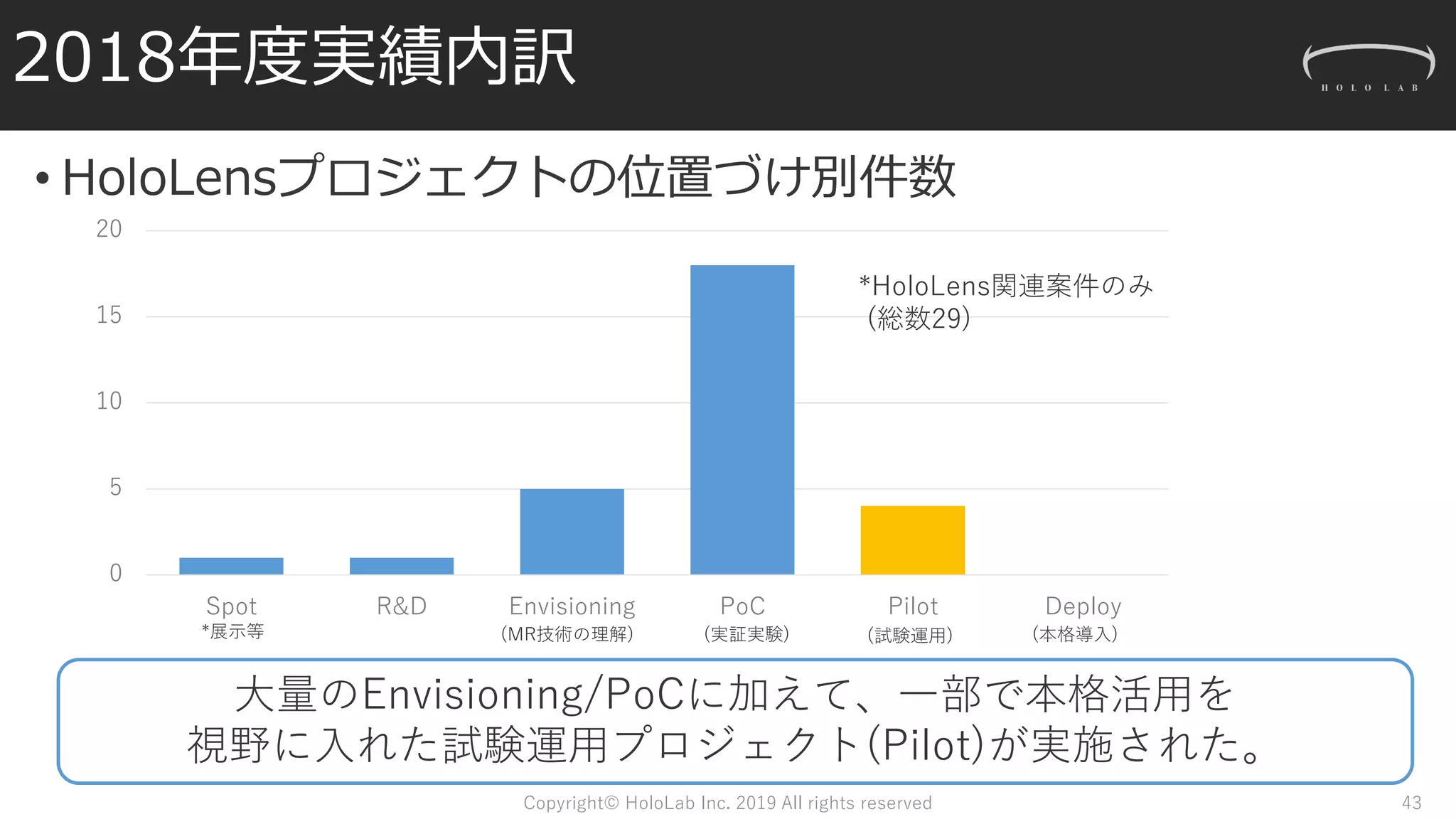 2018年度実績内訳
• HoloLensプロジェクトの位置づけ別件数
Copyright© HoloLab Inc. 2019 All rights reserved 43
大量のEnvisioning/PoCに加えて、一部で本格活用を
視野に入れた試験運用プロジェクト(Pilot)が実施された。
0
5
10
15
20
Spot R&D Envisioning PoC Pilot Deploy
*展示等 (MR技術の理解) (実証実験) (試験運用) (本格導入)
*HoloLens関連案件のみ
(総数29)
 
