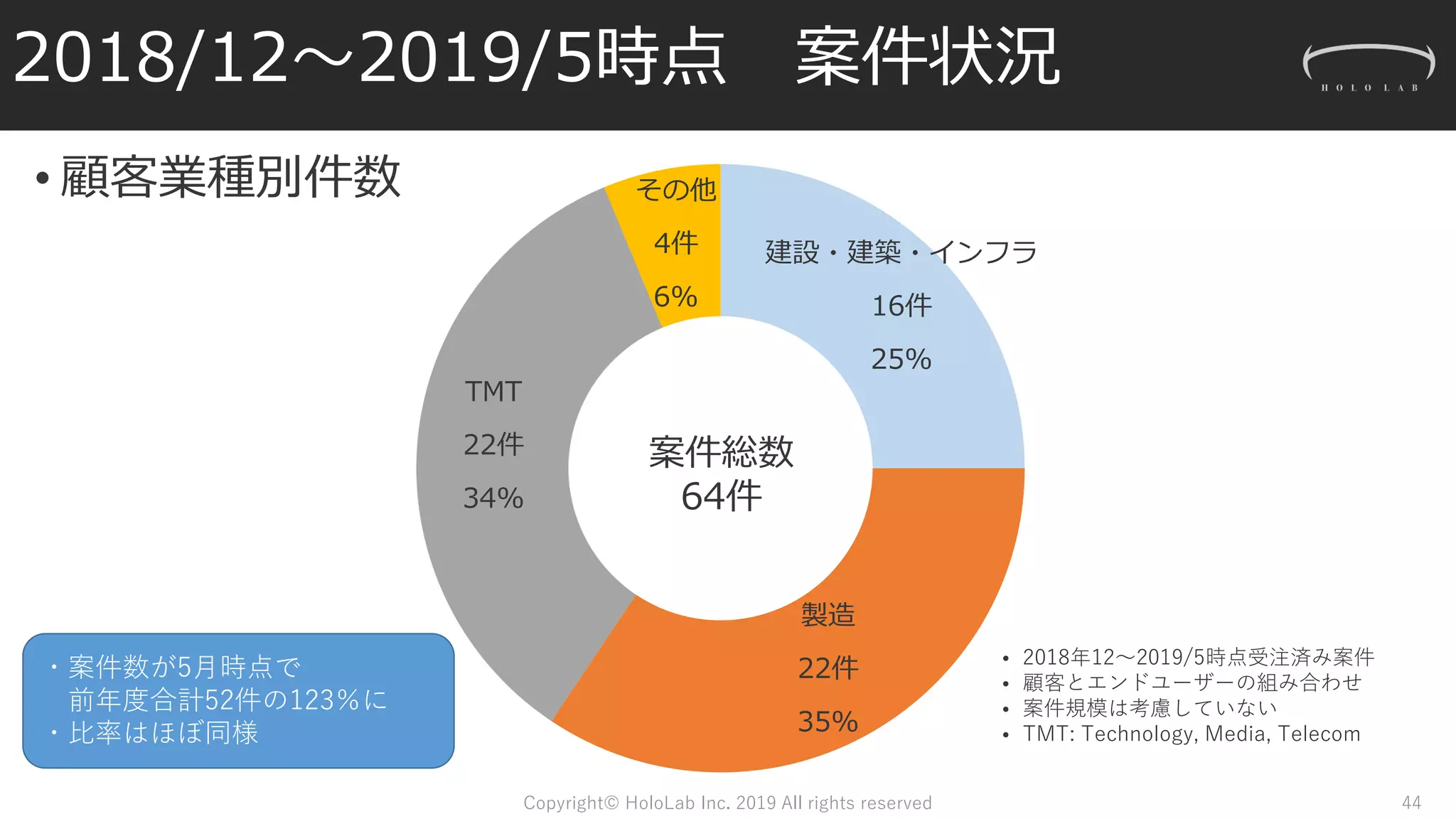 2018/12～2019/5時点 案件状況
• 顧客業種別件数
Copyright© HoloLab Inc. 2019 All rights reserved 44
建設・建築・インフラ
16件
25%
製造
22件
35%
TMT
22件
34%
その他
4件
6%
案件総数
64件
• 2018年12～2019/5時点受注済み案件
• 顧客とエンドユーザーの組み合わせ
• 案件規模は考慮していない
• TMT: Technology, Media, Telecom
・案件数が5月時点で
前年度合計52件の123％に
・比率はほぼ同様
 