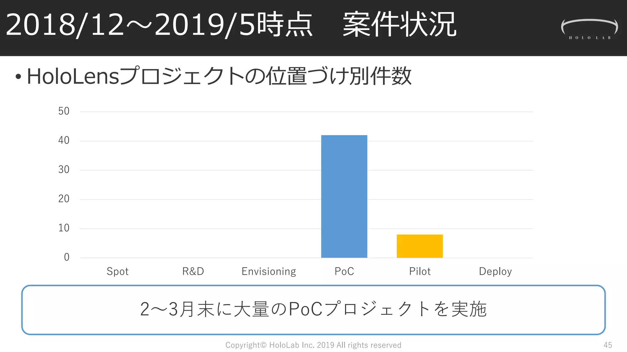 2018/12～2019/5時点 案件状況
• HoloLensプロジェクトの位置づけ別件数
Copyright© HoloLab Inc. 2019 All rights reserved 45
0
10
20
30
40
50
Spot R&D Envisioning PoC Pilot Deploy
2～3月末に大量のPoCプロジェクトを実施
 