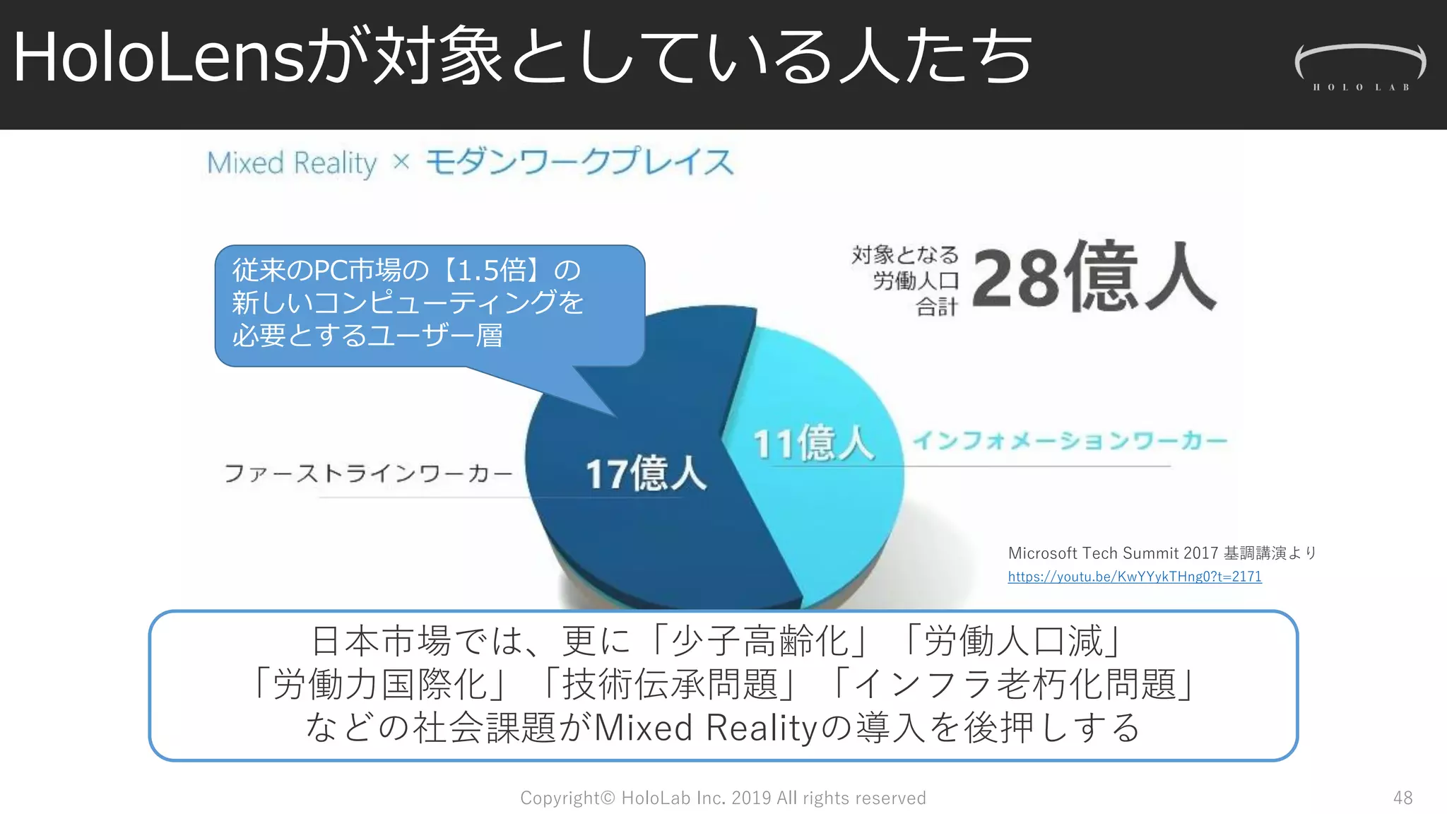 HoloLensが対象としている人たち
Copyright© HoloLab Inc. 2019 All rights reserved
https://youtu.be/KwYYykTHng0?t=2171
Microsoft Tech Summit 2017 基調講演より
48
従来のPC市場の【1.5倍】の
新しいコンピューティングを
必要とするユーザー層
日本市場では、更に「少子高齢化」「労働人口減」
「労働力国際化」「技術伝承問題」「インフラ老朽化問題」
などの社会課題がMixed Realityの導入を後押しする
 