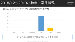 2018/12～2019/5時点 案件状況
• HoloLensプロジェクトの位置づけ別件数
Copyright© HoloLab Inc. 2019 All rights reserved 45
0
10
20
30
40
50
Spot R&D Envisioning PoC Pilot Deploy
2～3月末に大量のPoCプロジェクトを実施
 