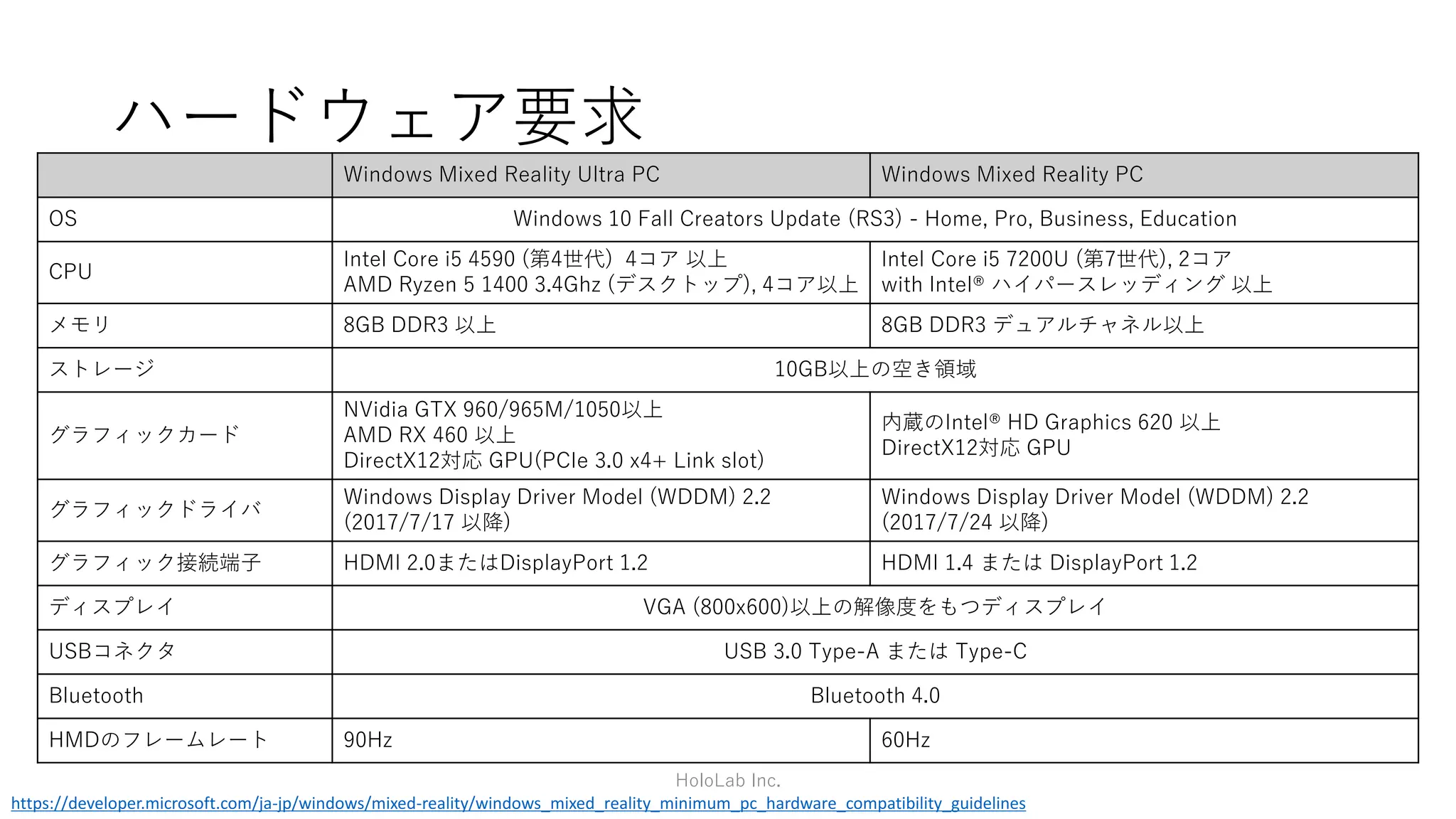 Windows 10 Creaters Update
HoloLab Inc.
 