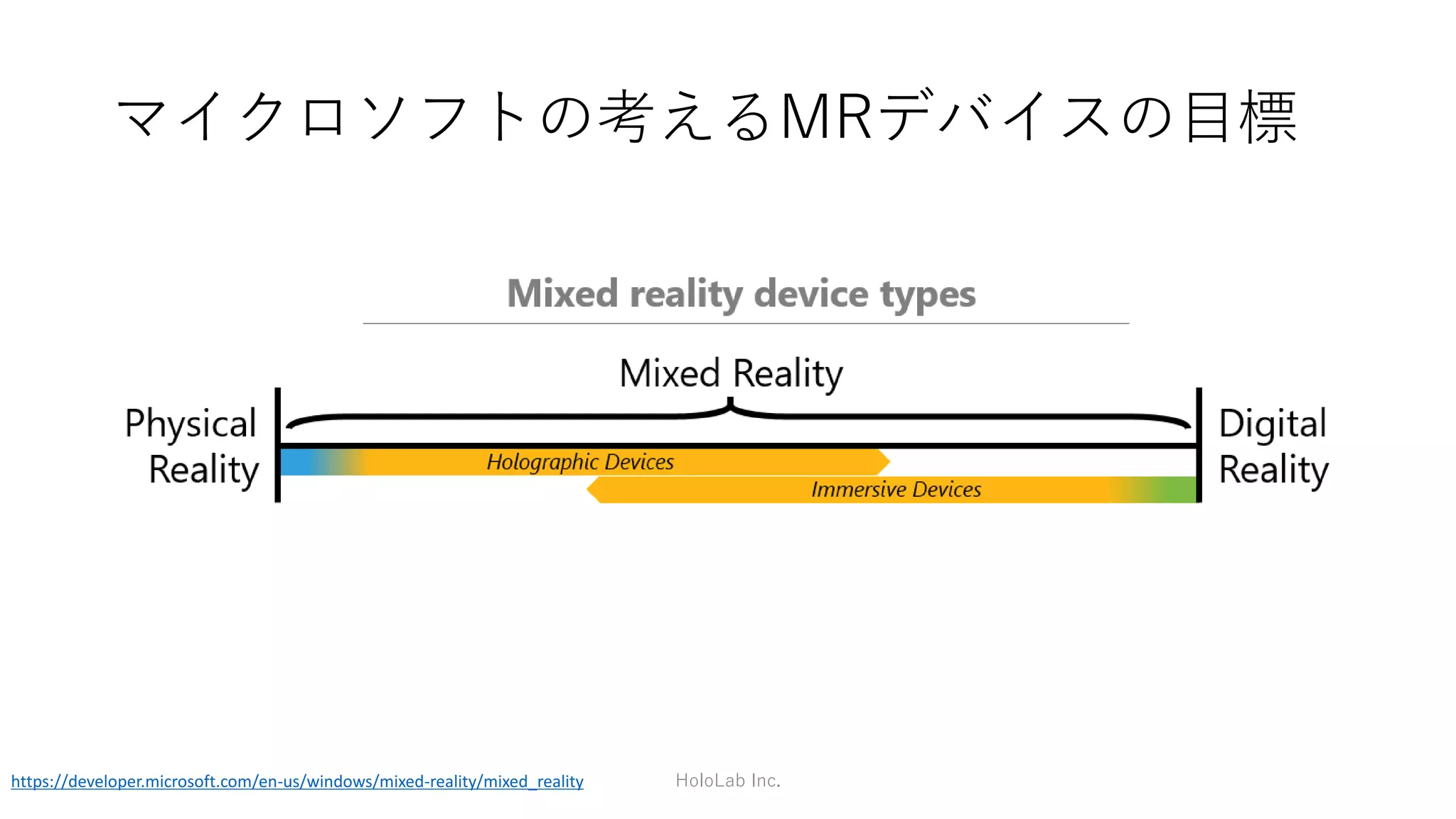 Experience Mixed Reality at World Scale
HoloLab Inc.
Mobile VR : Gear VR など Desk Scale : Oculus Rift
Room Scale : HTC Vive World Scale : Windows MR
 
