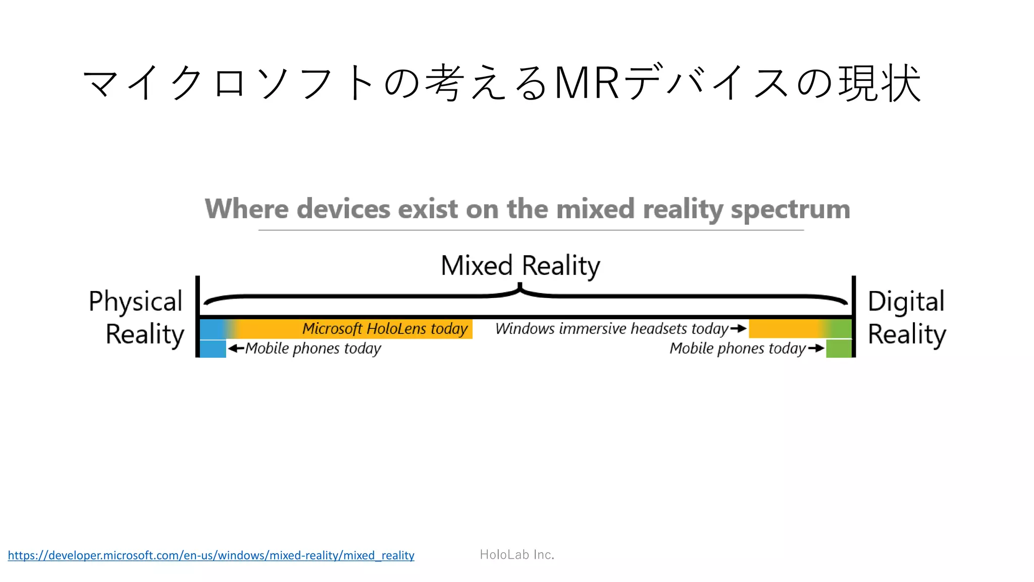 MR(Mixed Reality)とは
HoloLab Inc.
 