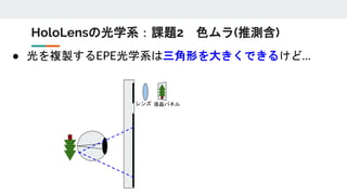 ● 光を複製するEPE光学系は三角形を大きくできるけど…
HoloLensの光学系：課題2 色ムラ(推測含)
液晶パネルレンズ
 