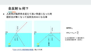 ● 入射角が臨界角を超えて浅い角度になった時
屈折光が無くなって反射光のみになる事
全反射 is 何？
「分かりやすい高校物理の部屋」様より引用
n1:水の屈折率（＝導光素子）
n2:空気の屈折率（ほぼ1）
 