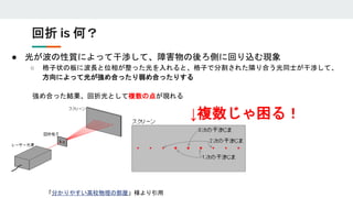 ● 光が波の性質によって干渉して、障害物の後ろ側に回り込む現象
○ 格子状の板に波長と位相が整った光を入れると、格子で分割された隣り合う光同士が干渉して、
方向によって光が強め合ったり弱め合ったりする
回折 is 何？
「分かりやすい高校物理の部屋」様より引用
強め合った結果、回折光として複数の点が現れる
↓複数じゃ困る！
 