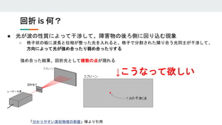 ● 光が波の性質によって干渉して、障害物の後ろ側に回り込む現象
○ 格子状の板に波長と位相が整った光を入れると、格子で分割された隣り合う光同士が干渉して、
方向によって光が強め合ったり弱め合ったりする
回折 is 何？
「分かりやすい高校物理の部屋」様より引用
強め合った結果、回折光として複数の点が現れる
↓こうなって欲しい
 