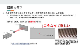 ● 光が波の性質によって干渉して、障害物の後ろ側に回り込む現象
○ 格子状の板に波長と位相が整った光を入れると、格子で分割された隣り合う光同士が干渉して、
方向によって光が強め合ったり弱め合ったりする
回折 is 何？
「分かりやすい高校物理の部屋」様より引用
強め合った結果、回折光として複数の点が現れる
↓こうなって欲しい
※単なる格子でなく斜めになって
いるのは、不要な0次＋2次以降の
回折光を削減するため
 