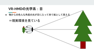 ● 物からの色んな角度の光が目に入って来て絵として見える
＝現実環境を見ている
VR-HMDの光学系：目
 