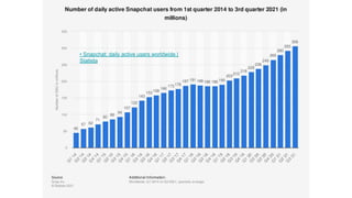 • Snapchat: daily active users worldwide |
Statista
 