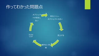 作ってわかった問題点
見えにくい。
オブジェクト大きい
見上げる
屋外広い空
間
SLAM
LOST
オブジェク
トが安定し
ない
 