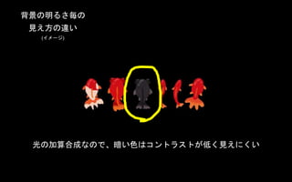 背景の明るさ毎の
見え方の違い
(イメージ)
光の加算合成なので、暗い色はコントラストが低く見えにくい
 
