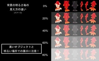 0%背景の明るさ毎の
見え方の違い
(イメージ)
20%
40%
60%
80%
黒いオブジェクトと
明るい場所での展示に注意！
 