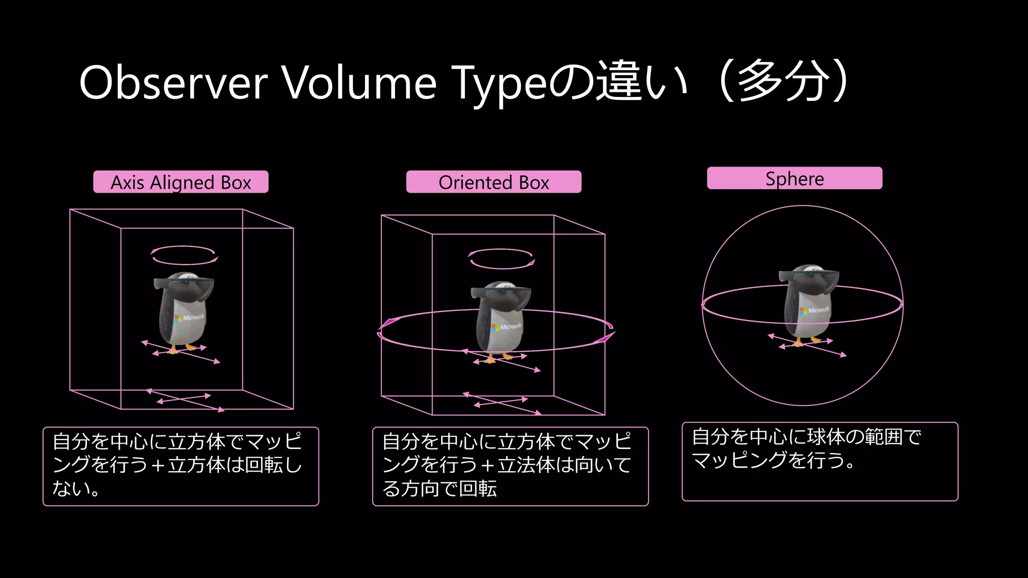 Observer Volume Typeの違い（多分）
Axis Aligned Box Oriented Box Sphere
自分を中心に球体の範囲で
マッピングを行う。
自分を中心に立方体でマッピ
ングを行う＋立法体は向いて
る方向で回転
自分を中心に立方体でマッピ
ングを行う＋立方体は回転し
ない。
 