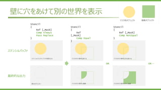 ステンシルバッファ
最終的な出力
ステンシルバッファにマスクを書き込み
画は出力しない
マスクされた場所を調べる
マスクされた場所に描画
マスクされた場所以外を調べる
マスクされた場所以外に描画
OR OR …
マスク用オブジェクト 描画オブジェクト
Stencil
{
Ref
[_Mask]
Comp Equal
}
Stencil
{
Ref [_Mask]
Comp NotEqual
}
Stencil
{
Ref [_Mask]
Comp Always
Pass Replace
}
壁に穴をあけて別の世界を表示
 